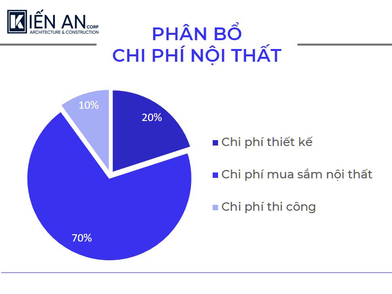 Bảng phân bổ chi phí nội thất