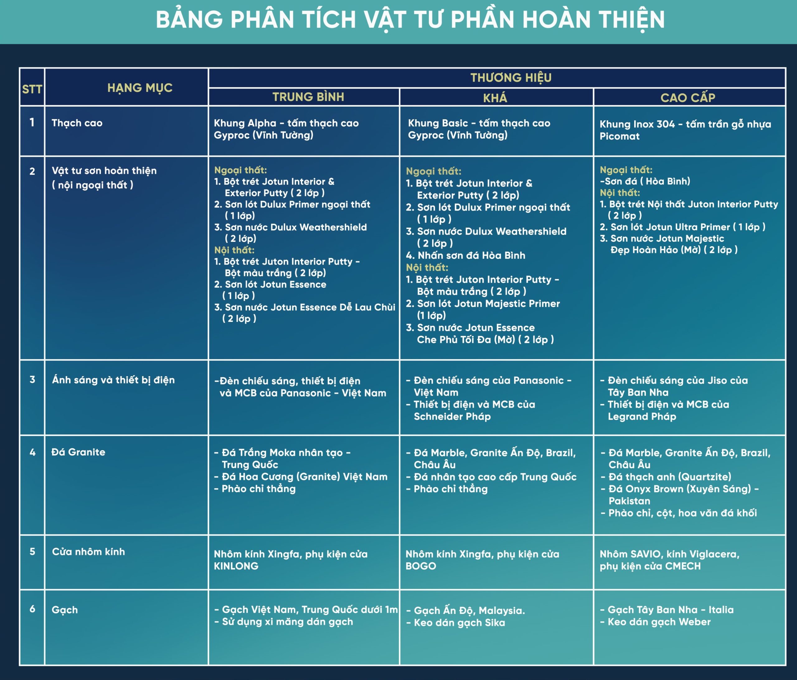 Bảng phân tích chi tiết vật tư phần hoàn thiện trong báo giá thi công hoàn thiện