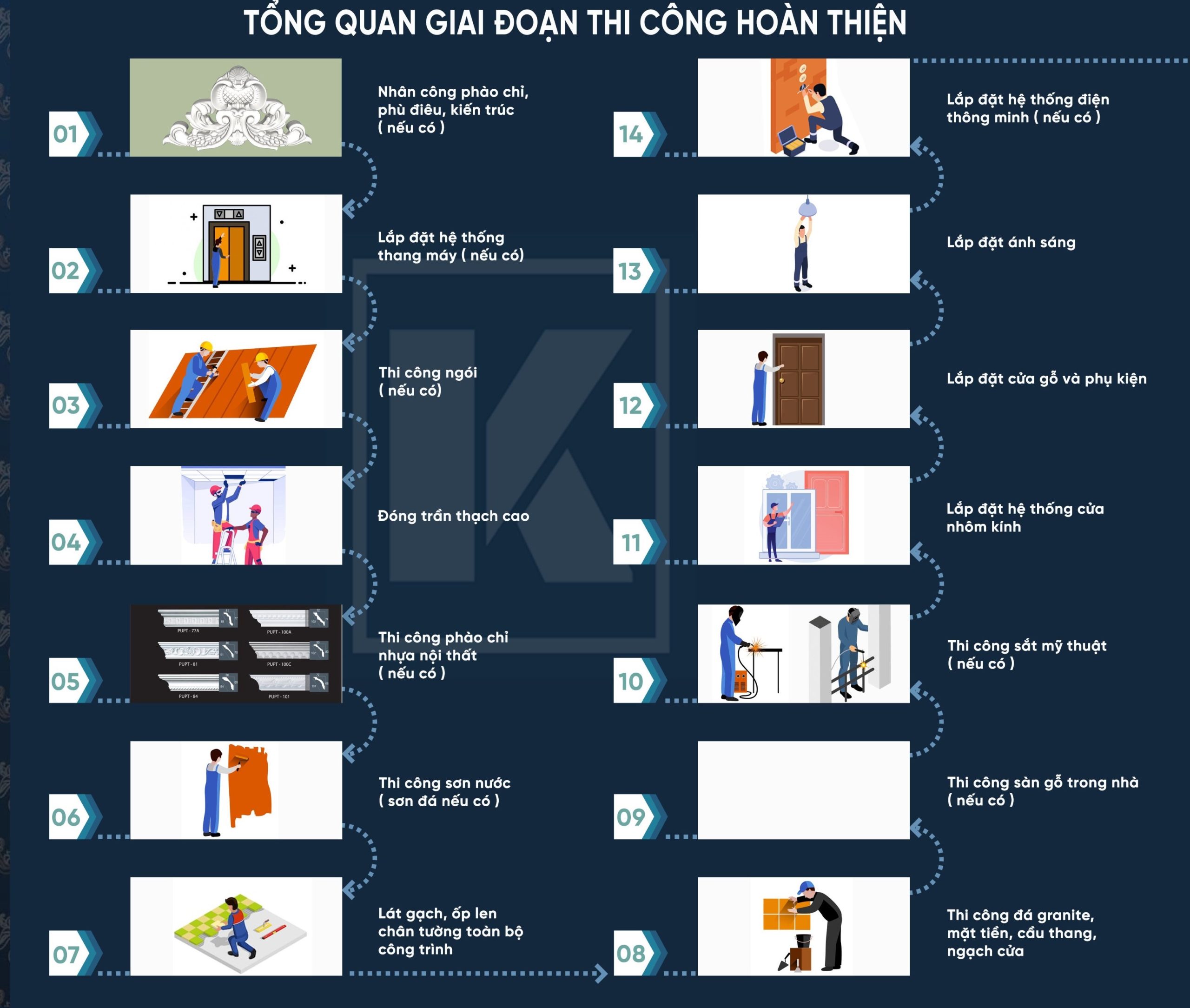 Các giai đoạn thi công hoàn thiện Kiến An
