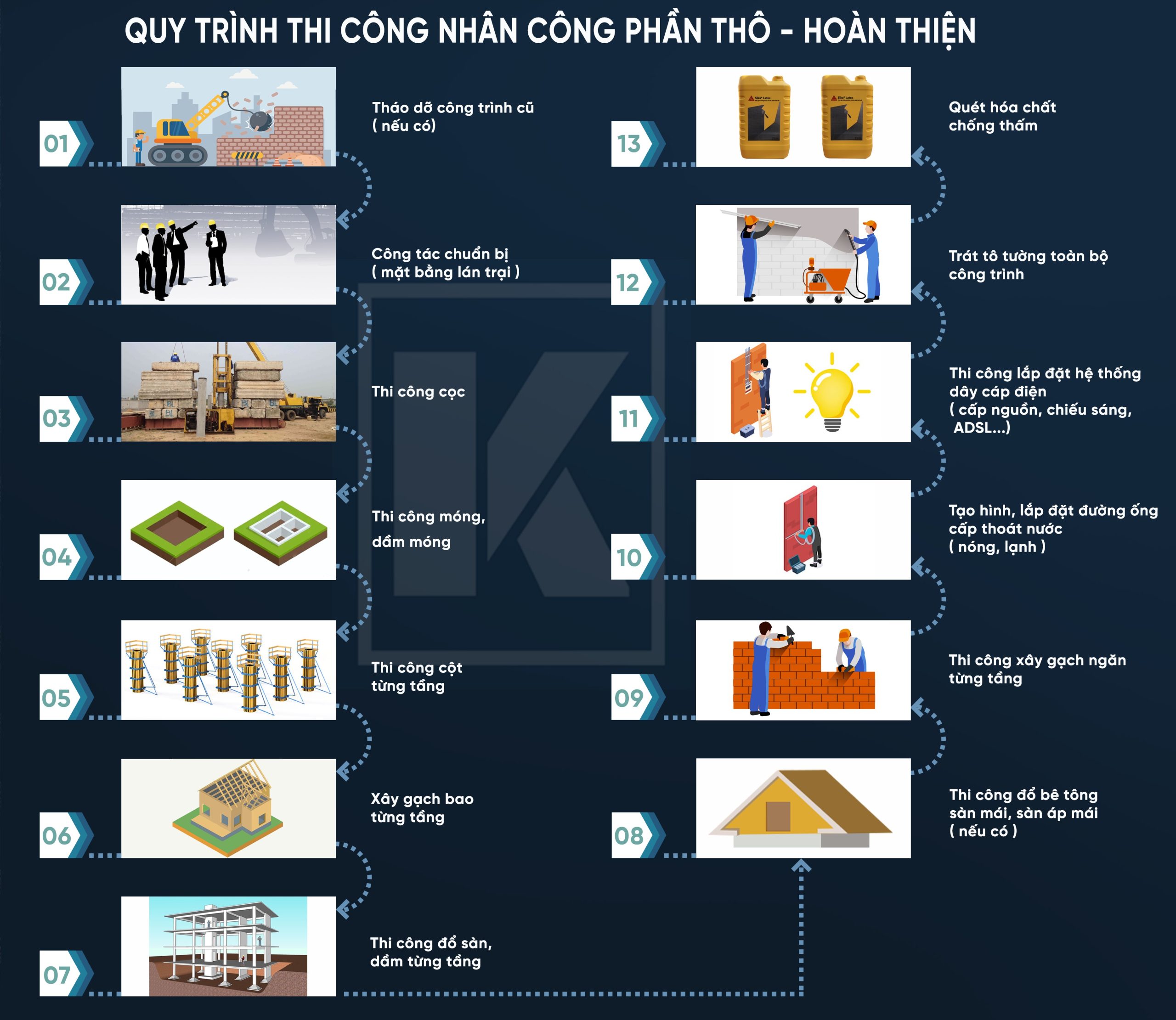 Quy trình thi công nhân công phần thô Kiến An