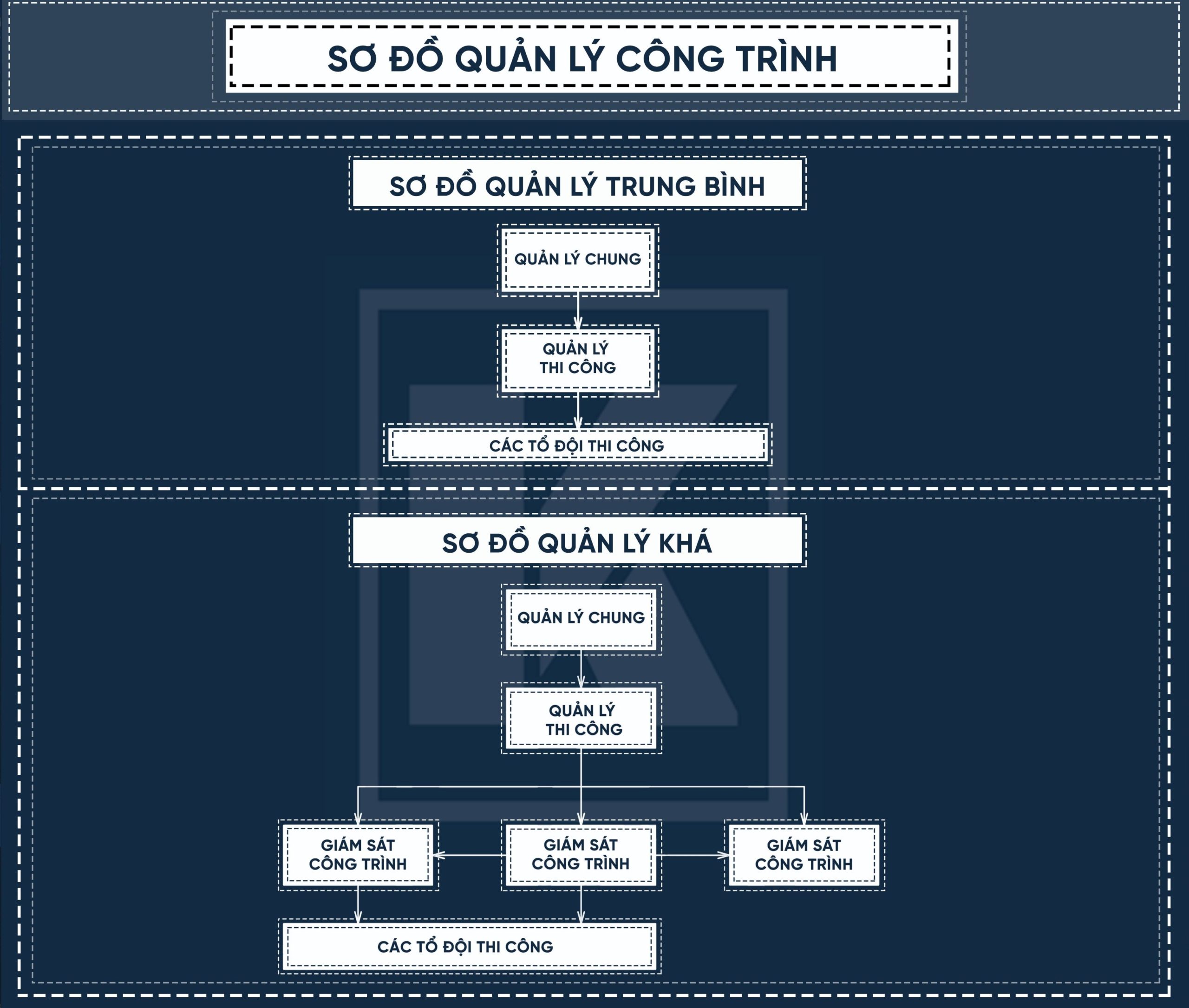 Sơ đồ quản lý công trình gói trung bình khá