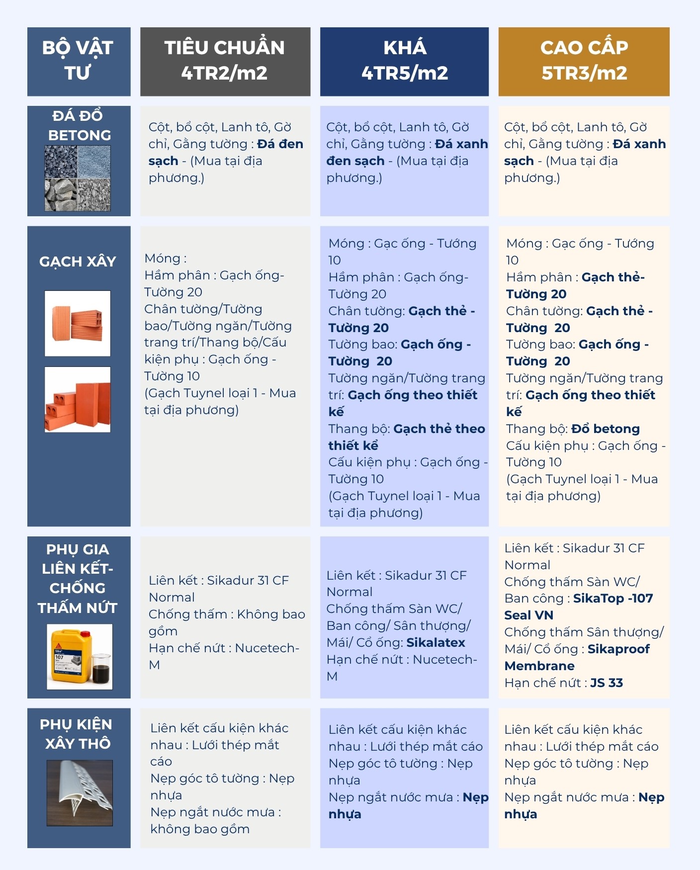 Phân tích đơn giá vật tư phần thô 3 phân khúc giá