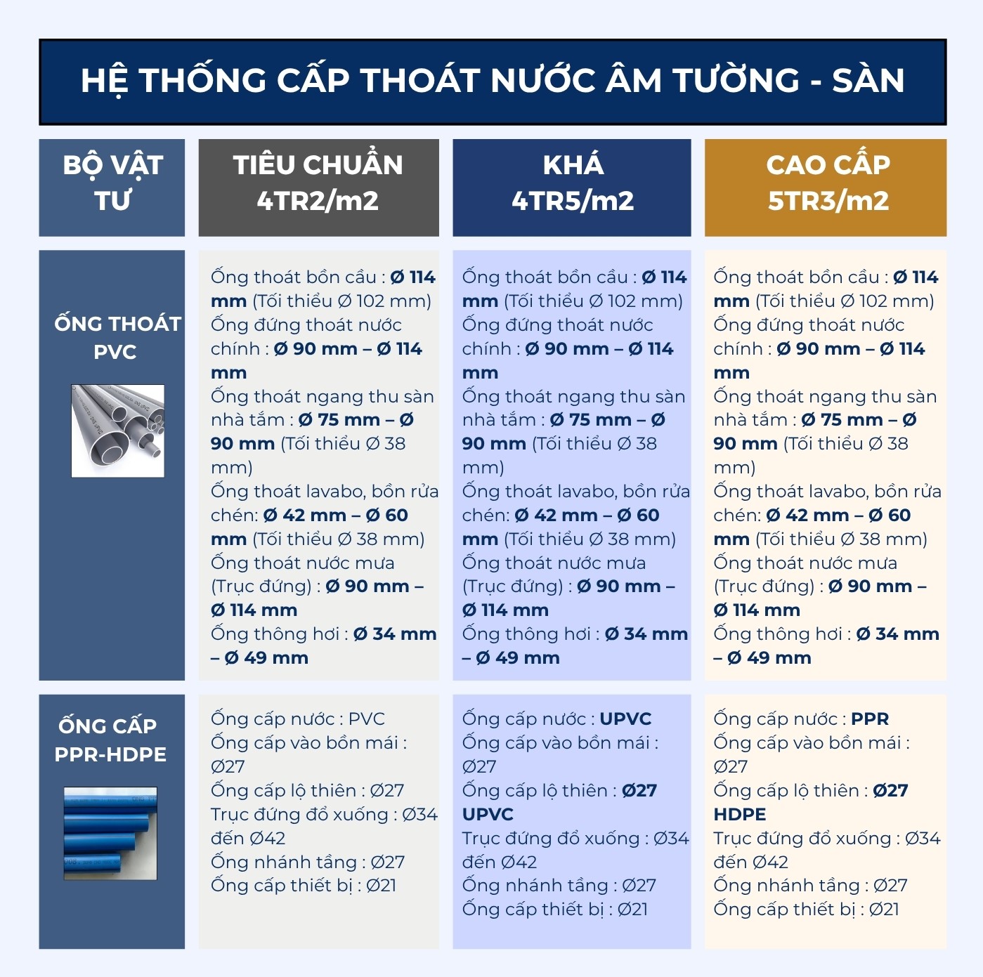 Phân tích đơn giá vật tư phần thô hệ thống cấp thoát nước âm tường sàn